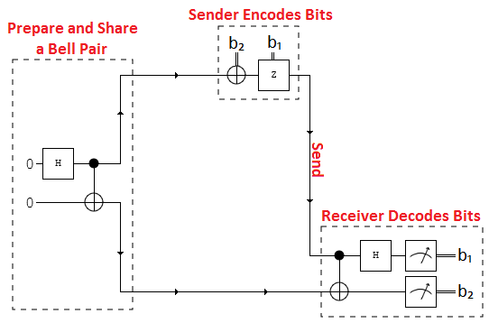superdenseCoding
